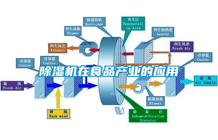 除濕機在食品產(chǎn)業(yè)的應(yīng)用