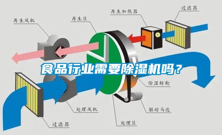 食品行業需要除濕機嗎？