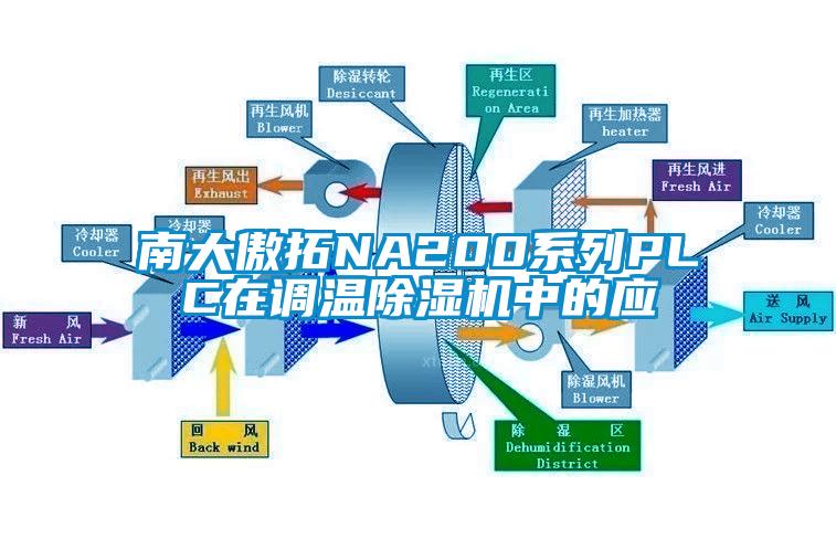 南大傲拓NA200系列PLC在調(diào)溫除濕機中的應(yīng)
