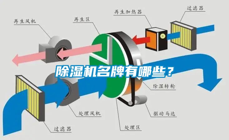 除濕機(jī)名牌有哪些？